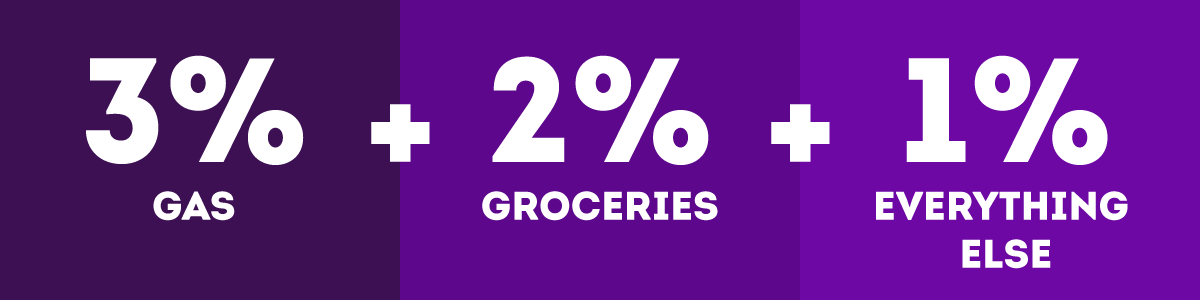 3% Gas + 2% Dining + 1% Everything Else 3% Gas + 2% Dining + 1% Everything Else