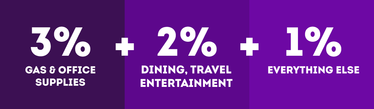 3% Gas + 2% Dining + 1% Everything Else 3% Gas + 2% Dining + 1% Everything Else